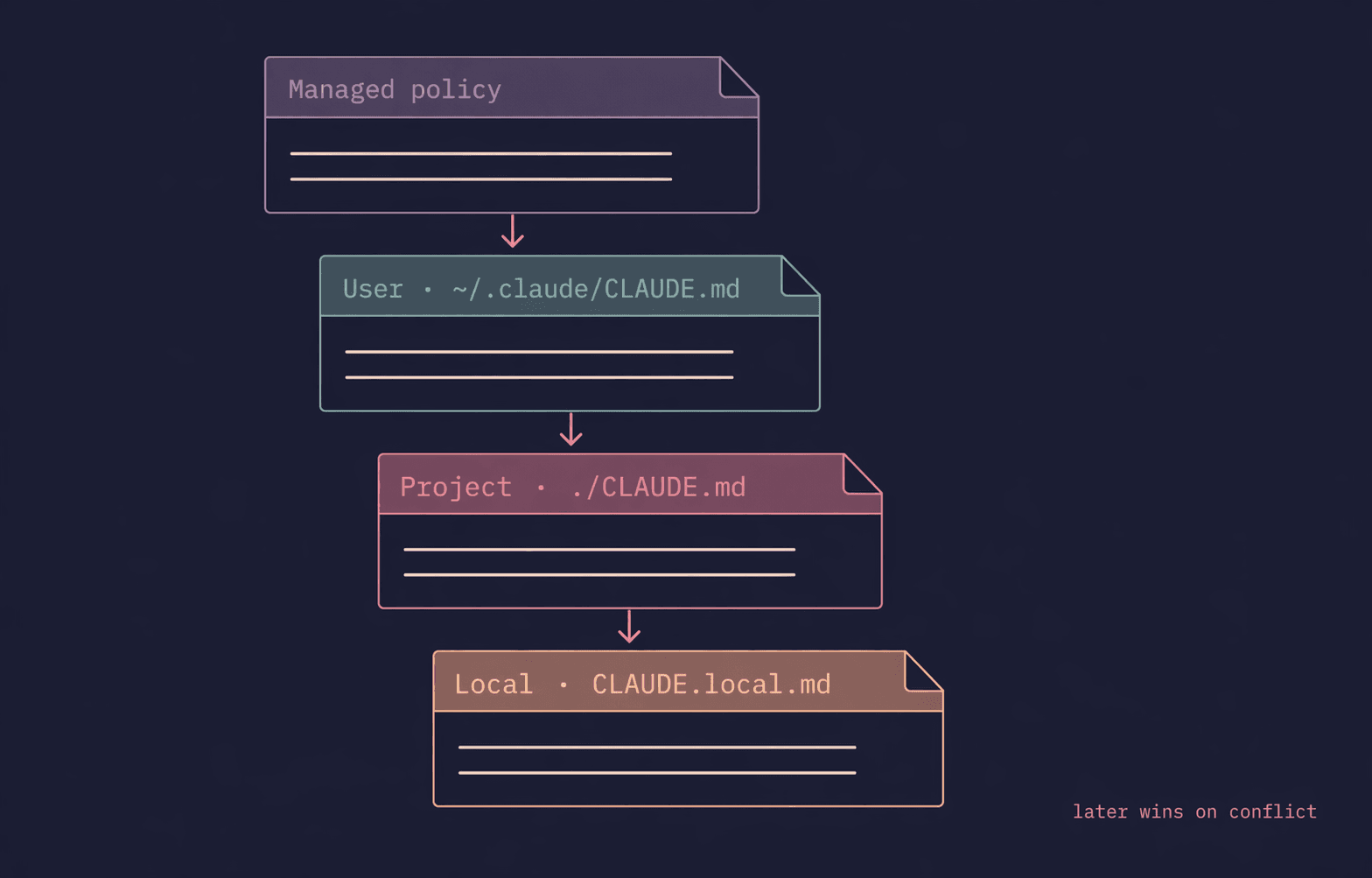 Four CLAUDE.md scope cards stacked in precedence order — Managed policy, User, Project, Local