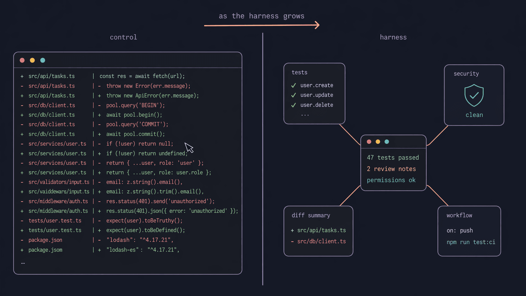 Two-panel diagram. Left, labeled 'control': a terminal window crowded with raw diff lines and a cursor hovering on one. Right, labeled 'harness': a compact summary window surrounded by cards for tests, security, diff-summary, and workflow. An arrow between them reads 'as the harness grows'.