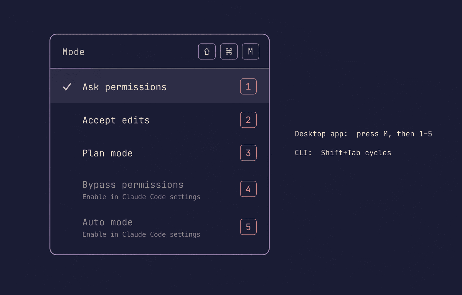 Claude Code mode selector menu showing five modes with Bypass permissions and Auto mode dimmed as settings-gated