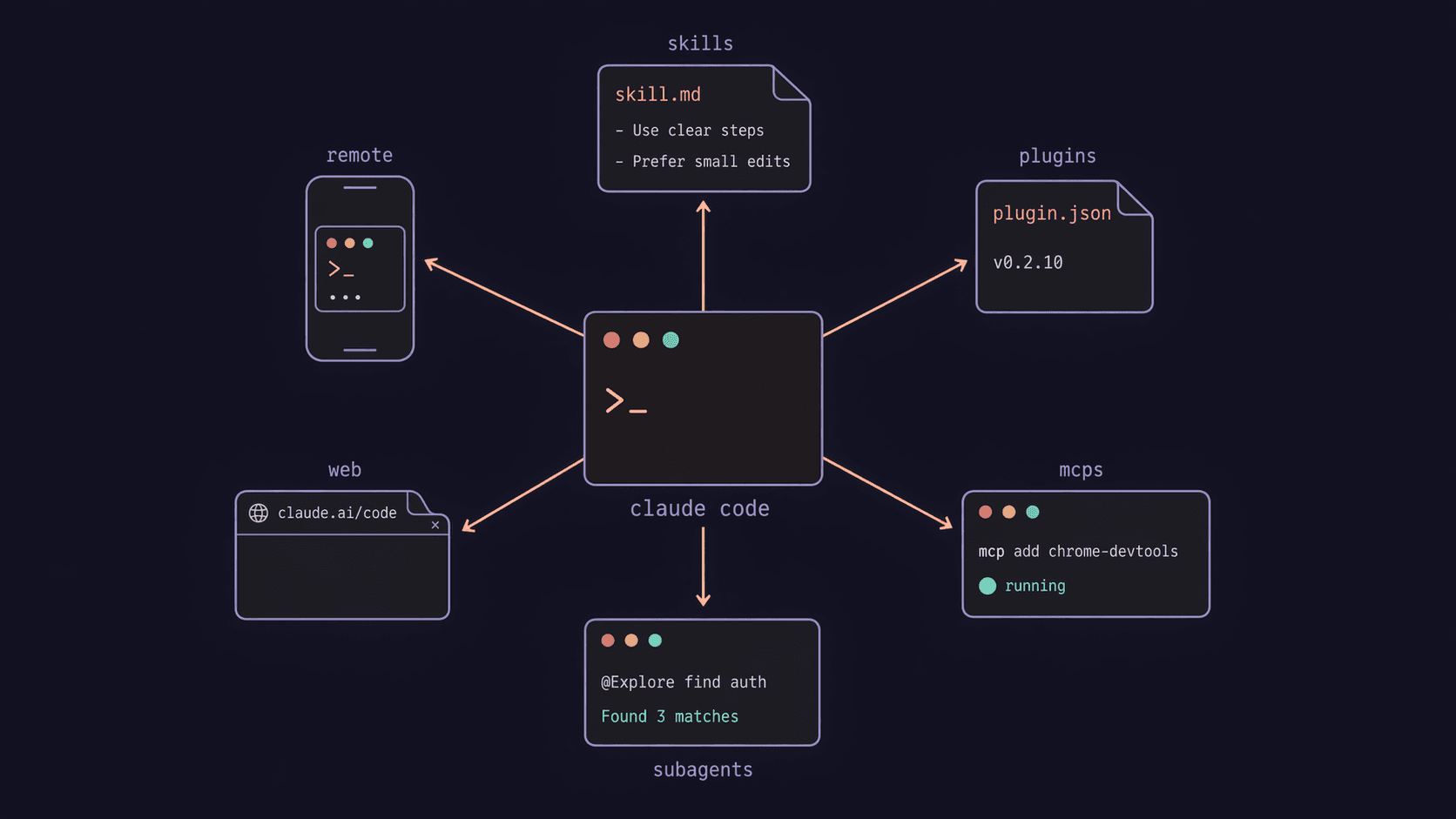 Radial diagram. At the centre, a terminal window labeled 'claude code'. Six surfaces radiate out: skills (a skill.md card), plugins (a plugin.json card), mcps (a running mcp server), subagents (an @Explore invocation), web (a claude.ai/code browser tab), and remote (a phone-shaped card with a nested terminal).