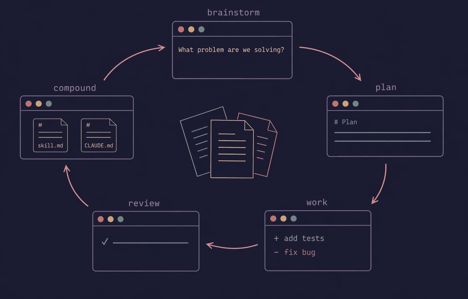 Five-step compounding loop — brainstorm, plan, work, review, compound — with accumulated artifacts at the center