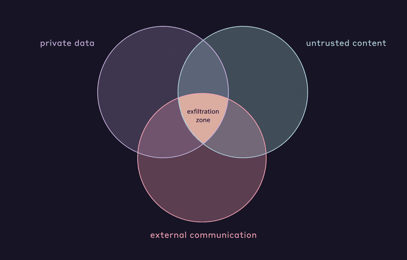 Three overlapping circles — private data, untrusted content, external communication — with the intersection highlighted as the exfiltration zone.