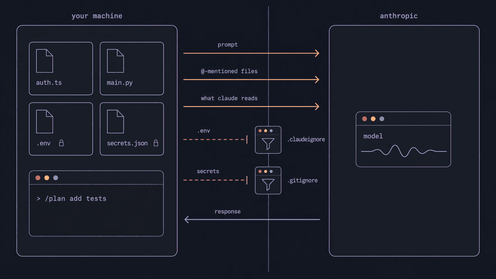 Two-zone diagram. Left panel labeled your machine: file cards for auth.ts, main.py, .env, secrets.json, plus a small terminal. Right panel labeled anthropic: a model card. Peach arrows cross labeled prompt, @-mentioned files, what claude reads. Dashed rose arrows for .env and secrets stop at filter cards labeled .claudeignore and .gitignore. A teal arrow labeled response goes back.