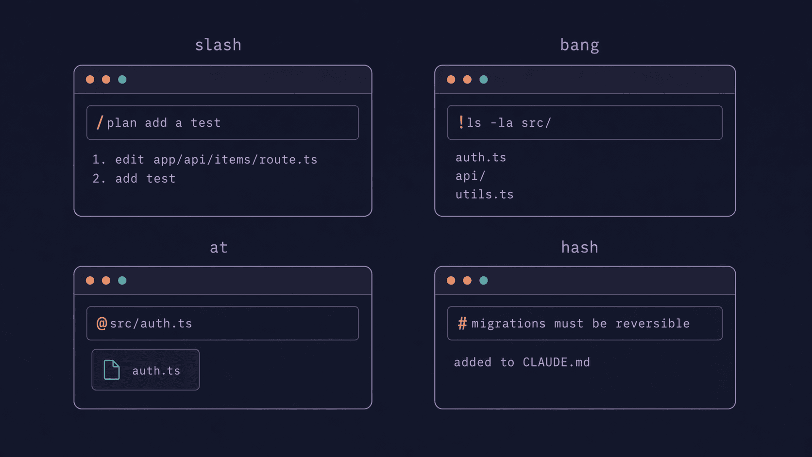 Four terminal windows in a 2x2 grid showing the input prefixes in peach: slash runs a plan command, bang runs ls and shows output, at attaches auth.ts as a file card, hash adds a rule to CLAUDE.md.