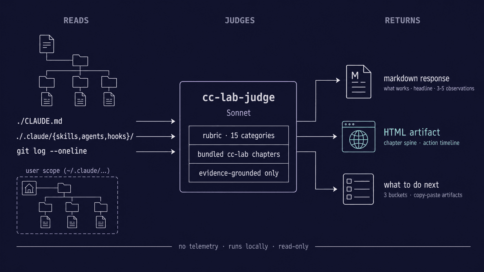 Three-column flow diagram. READS column (left): CLAUDE.md, .claude/{skills,agents,hooks}/, git log --oneline, plus an optional user scope cluster. JUDGES column (middle): cc-lab-judge subagent on Sonnet, with rubric (15 categories), bundled cc-lab chapters, and evidence-grounded-only. RETURNS column (right): markdown response, HTML artifact (teal accent), and a 'what to do next' action card. Footer: no telemetry · runs locally · read-only.