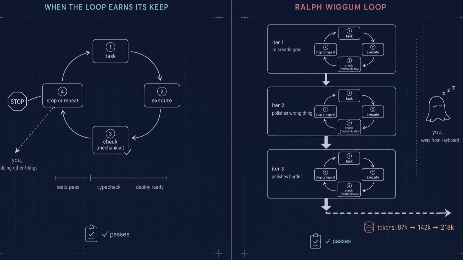Diptych — left panel shows a clean circular loop (task → execute → mechanical check → stop or repeat) with a teal accent and the words 'tests pass / typecheck / deploy ready' as exit conditions. Right panel shows three stacked iterations of a Ralph Wiggum loop polishing the wrong thing, with a token counter ticking up 87k → 142k → 218k and a sleeping figure labeled 'you, away from keyboard'. Both panels show typecheck passing — but only the left passes for the right reason.